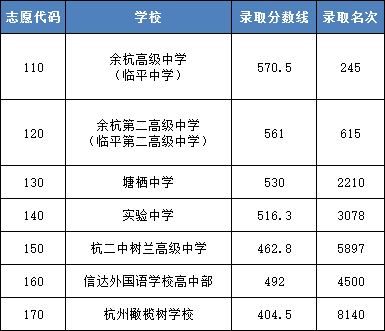 2023年临平区、余杭区各类高中招生第一批次录取分数线及名次公布