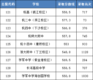 主城区普高